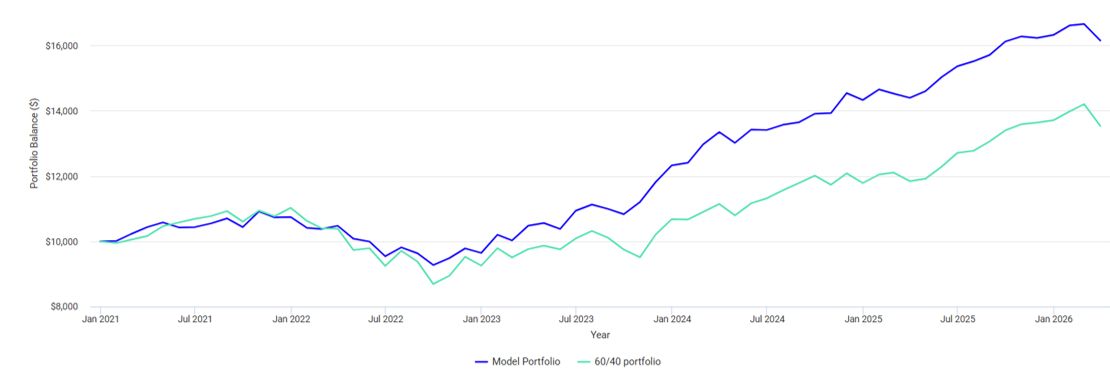 Portfolio performance chart comparing Model Portfolio vs 60/40 portfolio from January 2021 to March 2026, showing the Model Portfolio reaching approximately $16,000 while the 60/40 portfolio reaches approximately $14,000